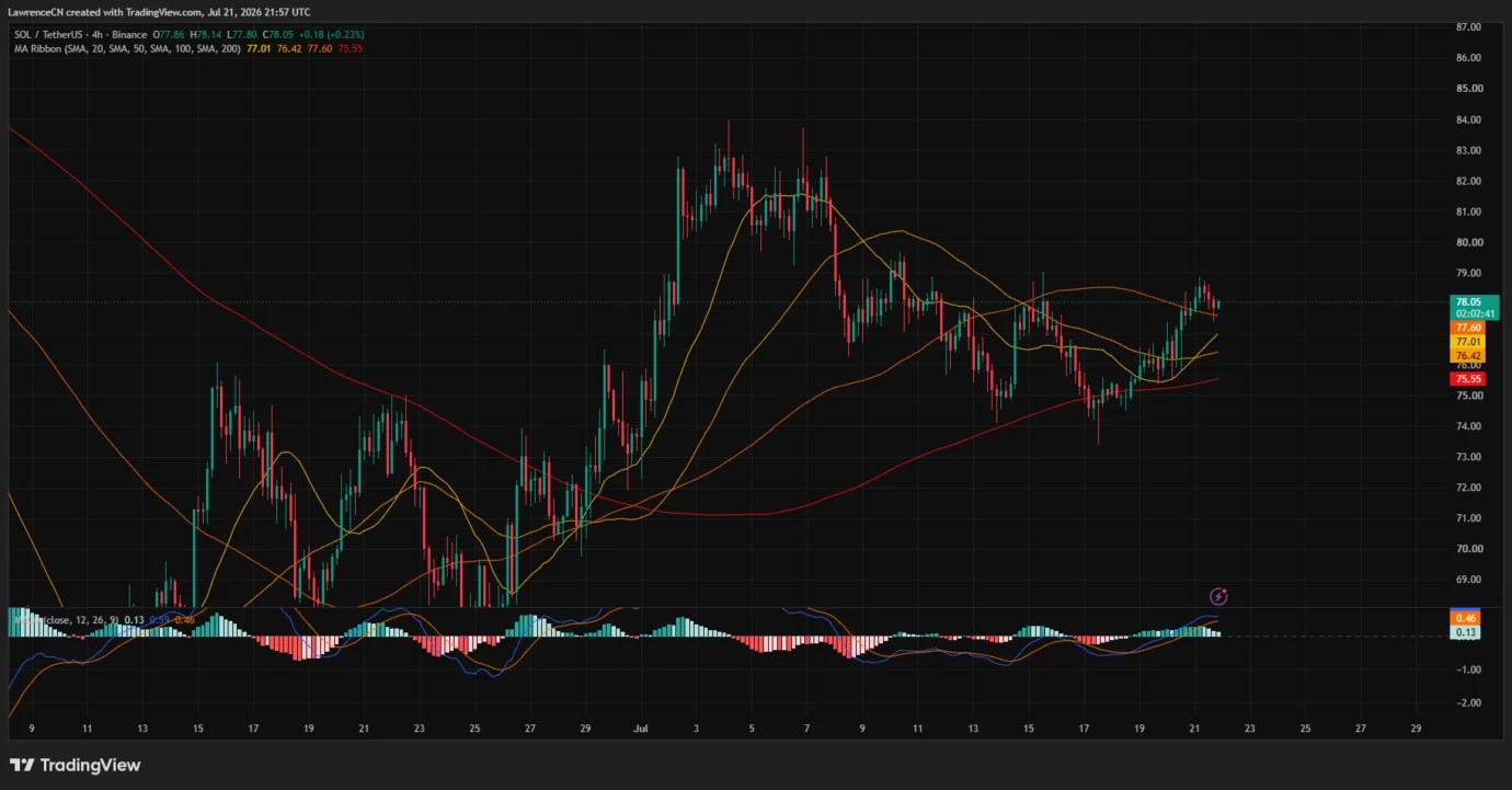 Can Solana price break past $80 resistance this week? image 2