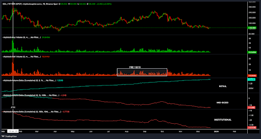 Why Has The Solana Price Been In A Steady Downtrend Since January?