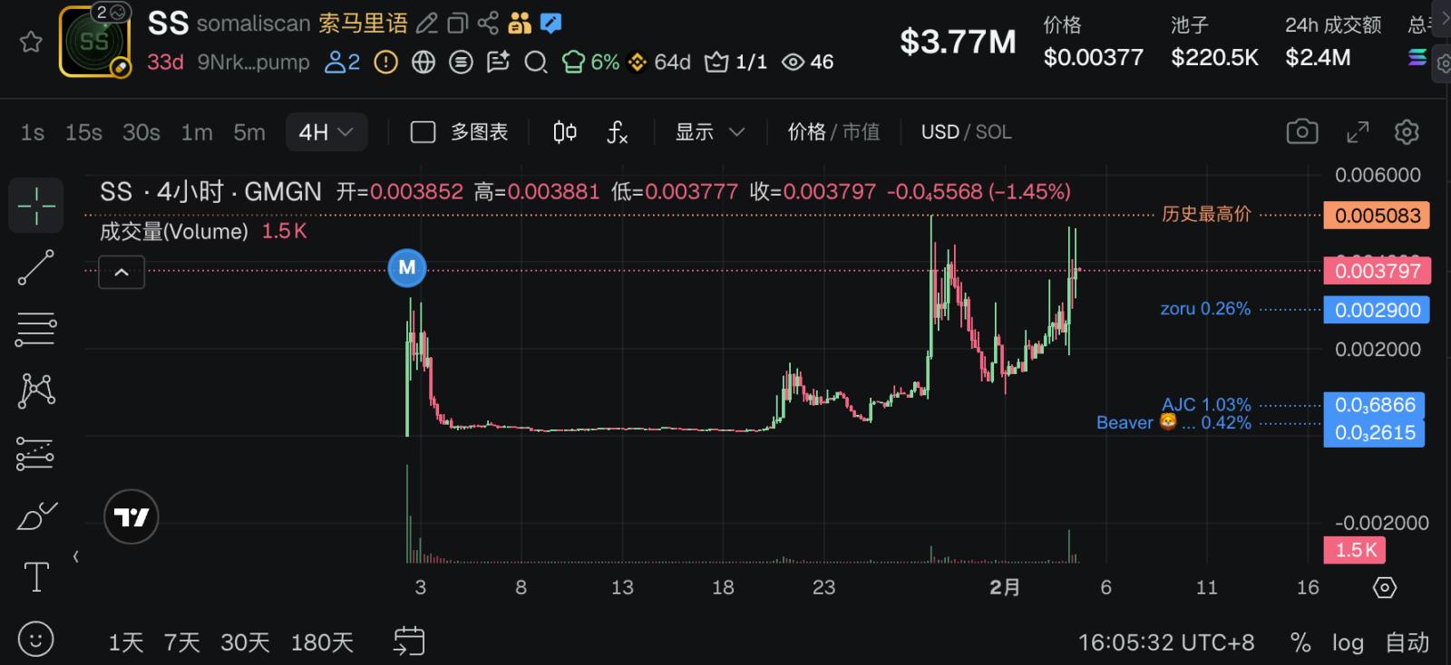 从 X 拿走 100 万美元的创作者，曾经发过 Memecoin image 3