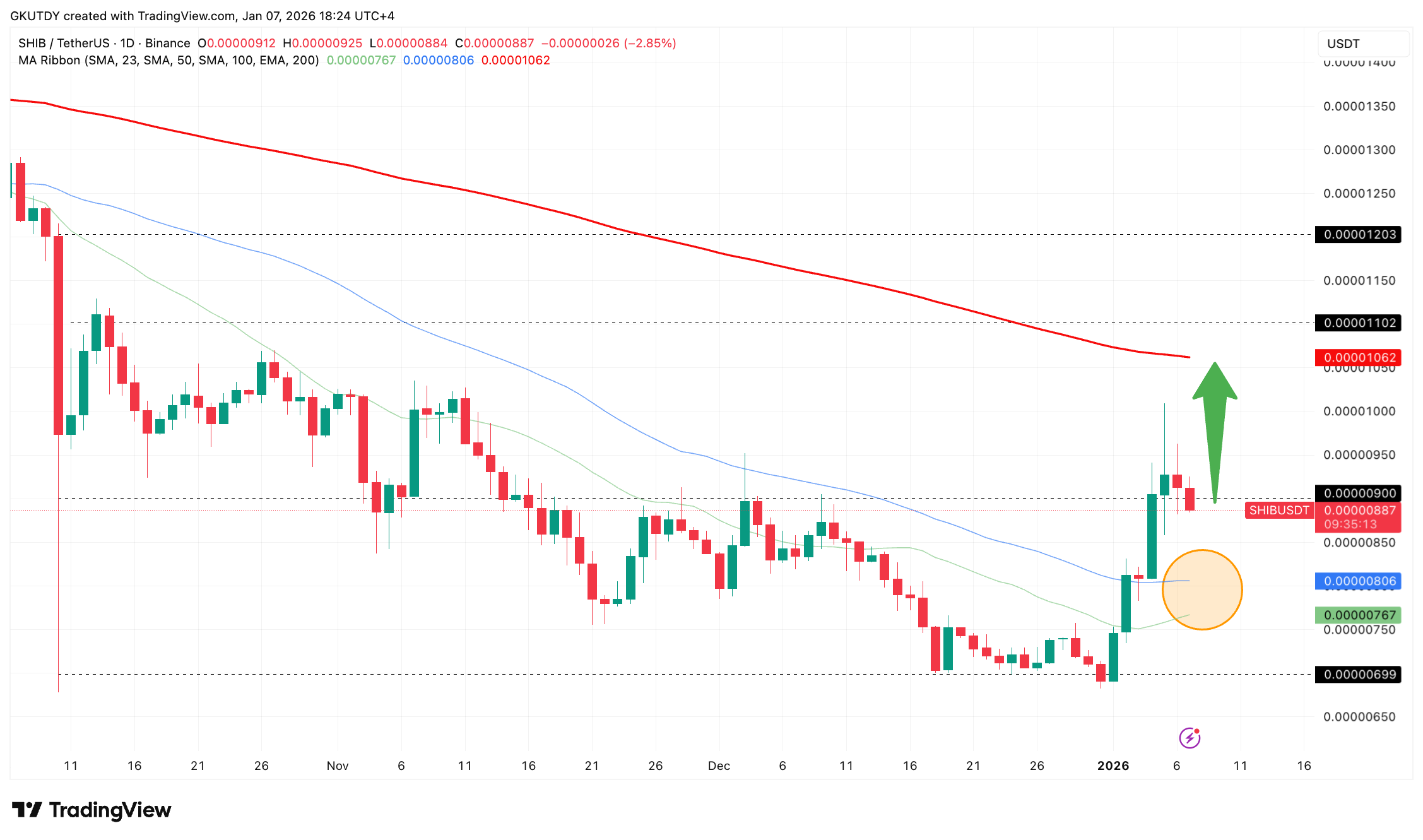 Shiba Inu (SHIB) Eyes 5-Digit Price If This Critical Golden Cross Finally Forms image 2