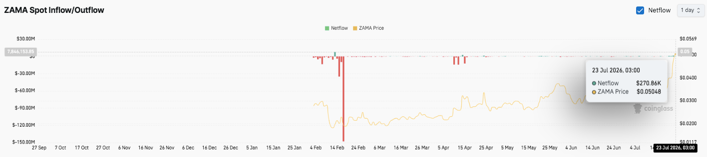 ZAMA Price Prediction: Bulls Target $0.06 After Strong Breakout image 2