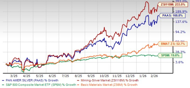 PAAS Delivers Record Revenues in 2025: Can the Rally Continue?