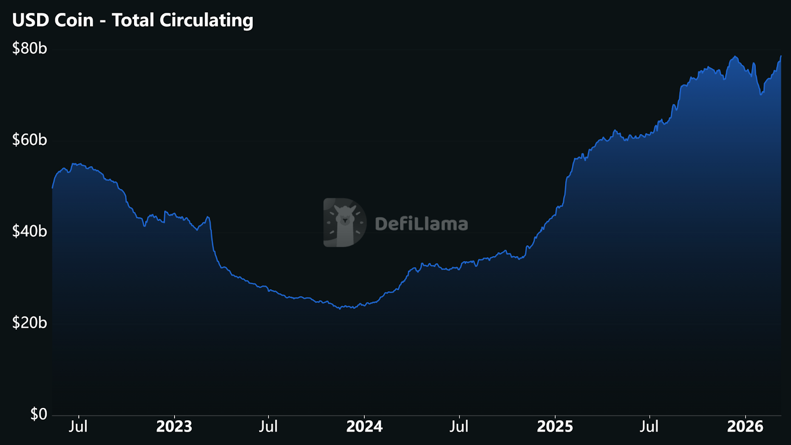 Crypto Biz: Circle stock defies Wall Street and digital asset selloff image 0