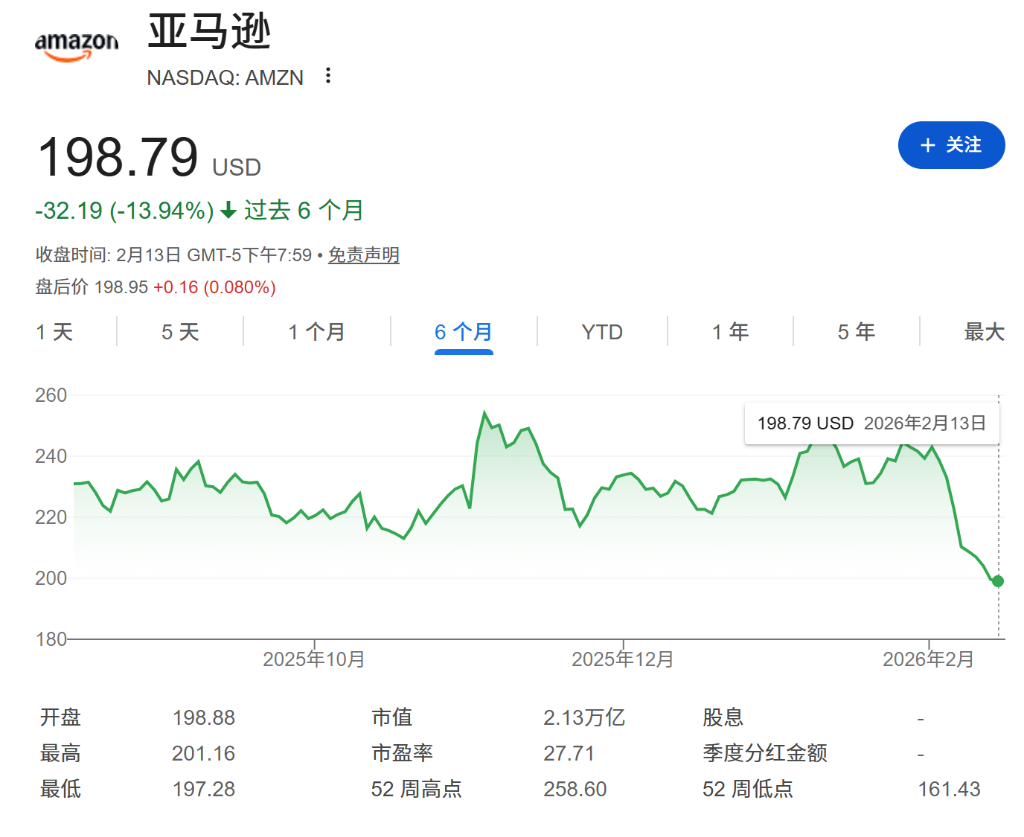 Investorlar aksiyalar narxini tushirib yuborsa ham, 200 milliard dollar "yoqilishi" shart, Amazon "kuchini qayta tiklashi" kerak