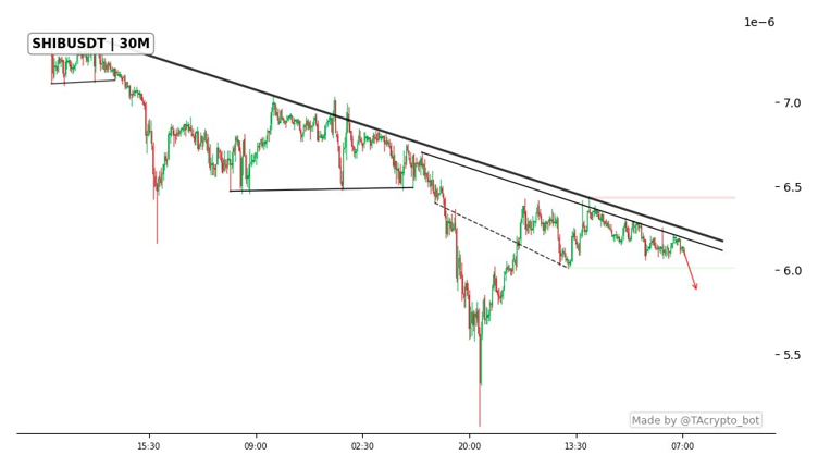Shiba Inu Risks Slide to $0.0000055 as Sellers Dominate Price Action image 2