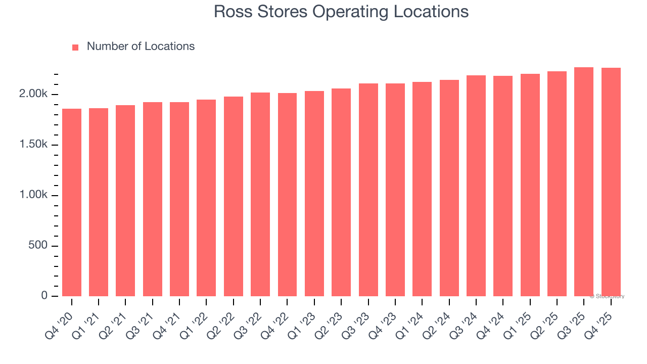 Ross Stores's (NASDAQ:ROST) Q4 CY2025 Sales Top Estimates, Stock Soars image 2