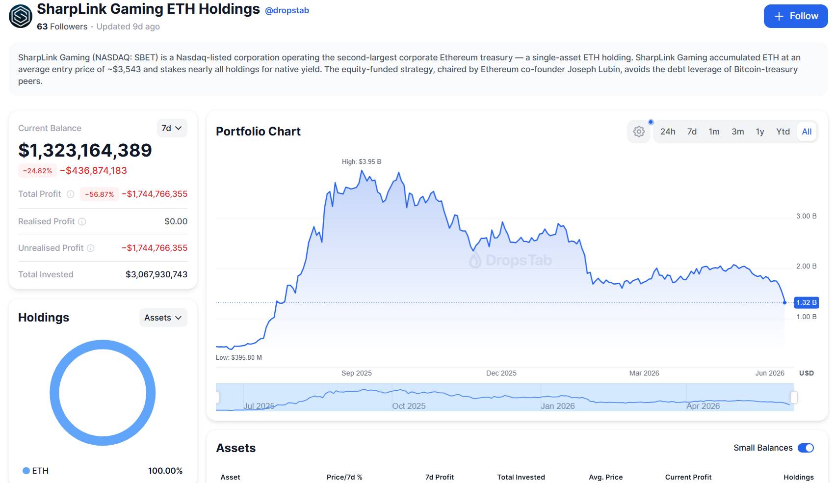 Các công ty kho bạc crypto thua lỗ hàng tỷ USD, sắp tới là