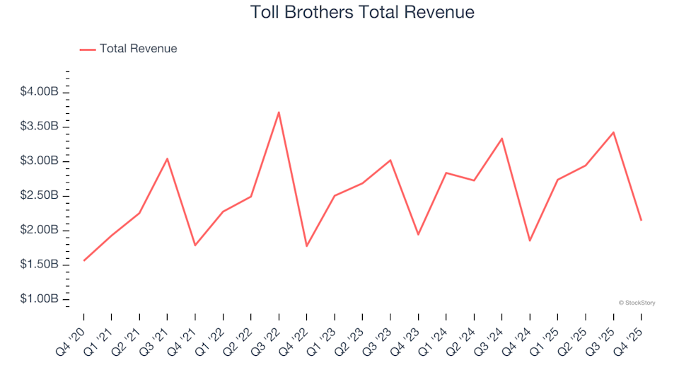 Principales rendimientos del Q4: Toll Brothers (NYSE:TOL) y otras acciones líderes de constructoras de viviendas