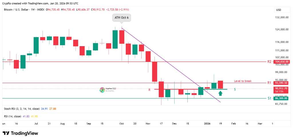 Bitcoin Price Outlook Turns Bearish: Worst-Case Scenario Targets Revealed image 1
