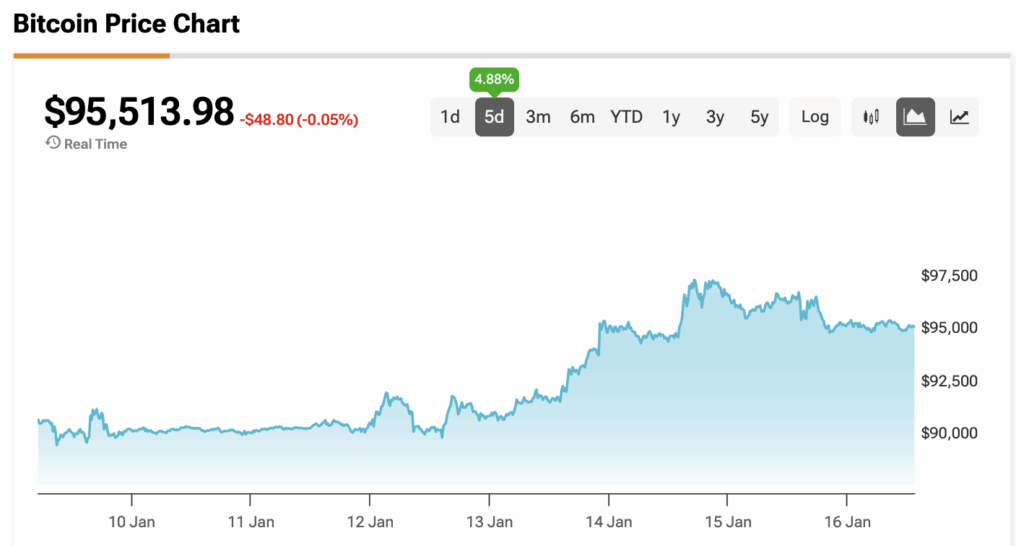 Jefferies Abandons Bitcoin and Shifts 10% Back into Gold amid Quantum Computing Fears