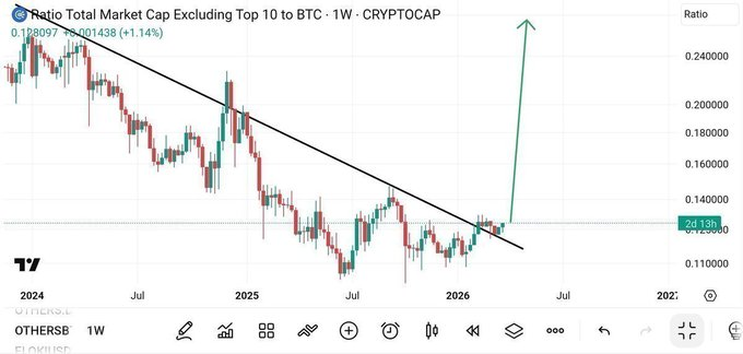 Altcoin Breakout Tests Long-Term Resistance image 0
