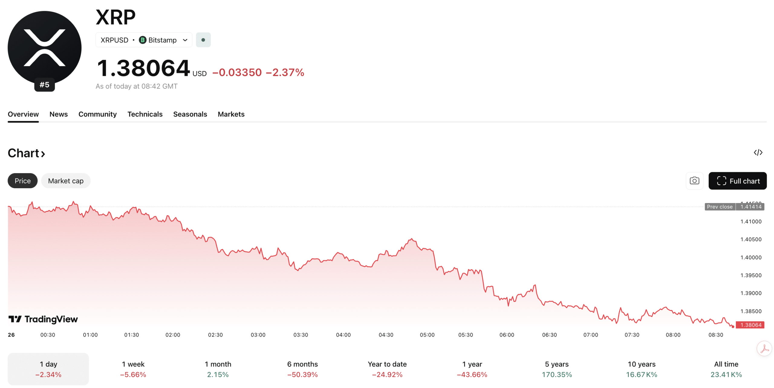 XRP USD Price Outlook: Ripple Fails to Breach $1.60, What Next?