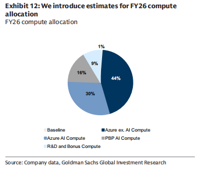 Microsoft Turns 50, But Its True Growth Cycle Is Just Beginning—Goldman Sachs Re-Initiates Coverage: AI Is a