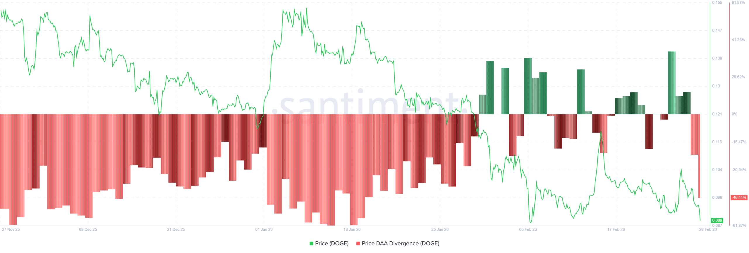 Las direcciones activas de Dogecoin caen un 78% – ¿Se mantendrá DOGE por debajo de $0,09? image 0