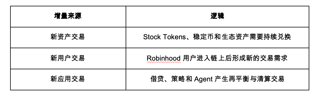 Robinhood的RWA之路：哪些代币最受益？ image 2