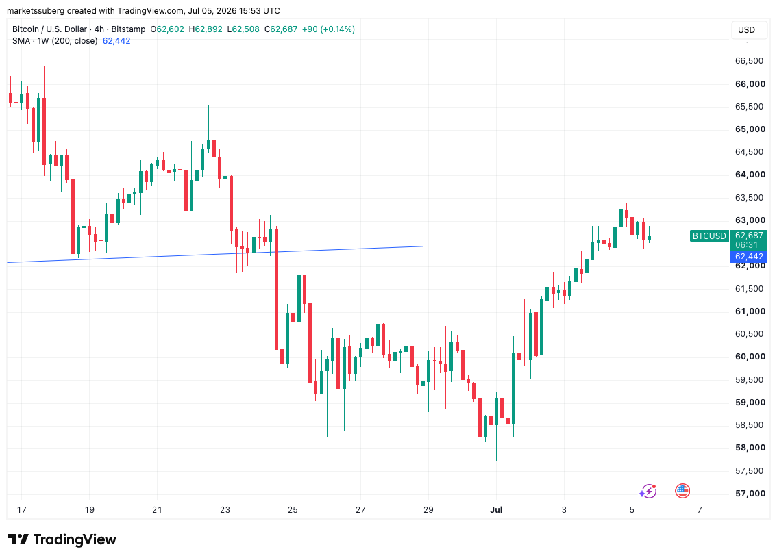 Bitcoin nears $63.5K into weekly close as trader warns of 'terrible' Monday image 0