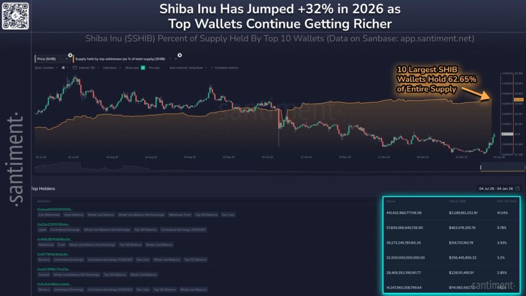 Shiba Inu rejeitado em $0.00001 — Ainda é possível uma movimentação em direção a $0.000015 este mês?