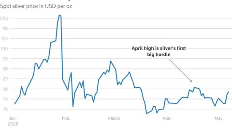 Silver price jumps to two-week high despite US-Iran deadlock