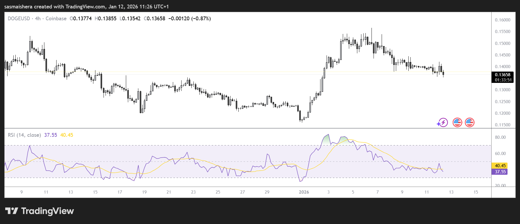 Dogecoin price forecast: DOGE fails to hit $0.145 amid low retail demand image 2
