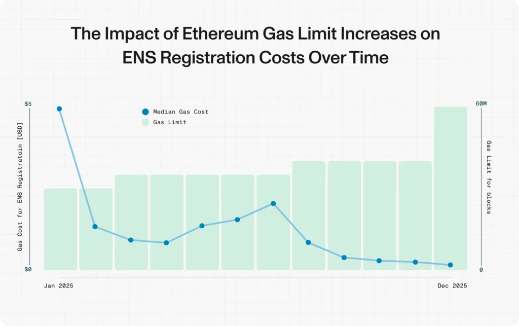 ENS відмовляється від Namechain: Ethereum — господар гри?