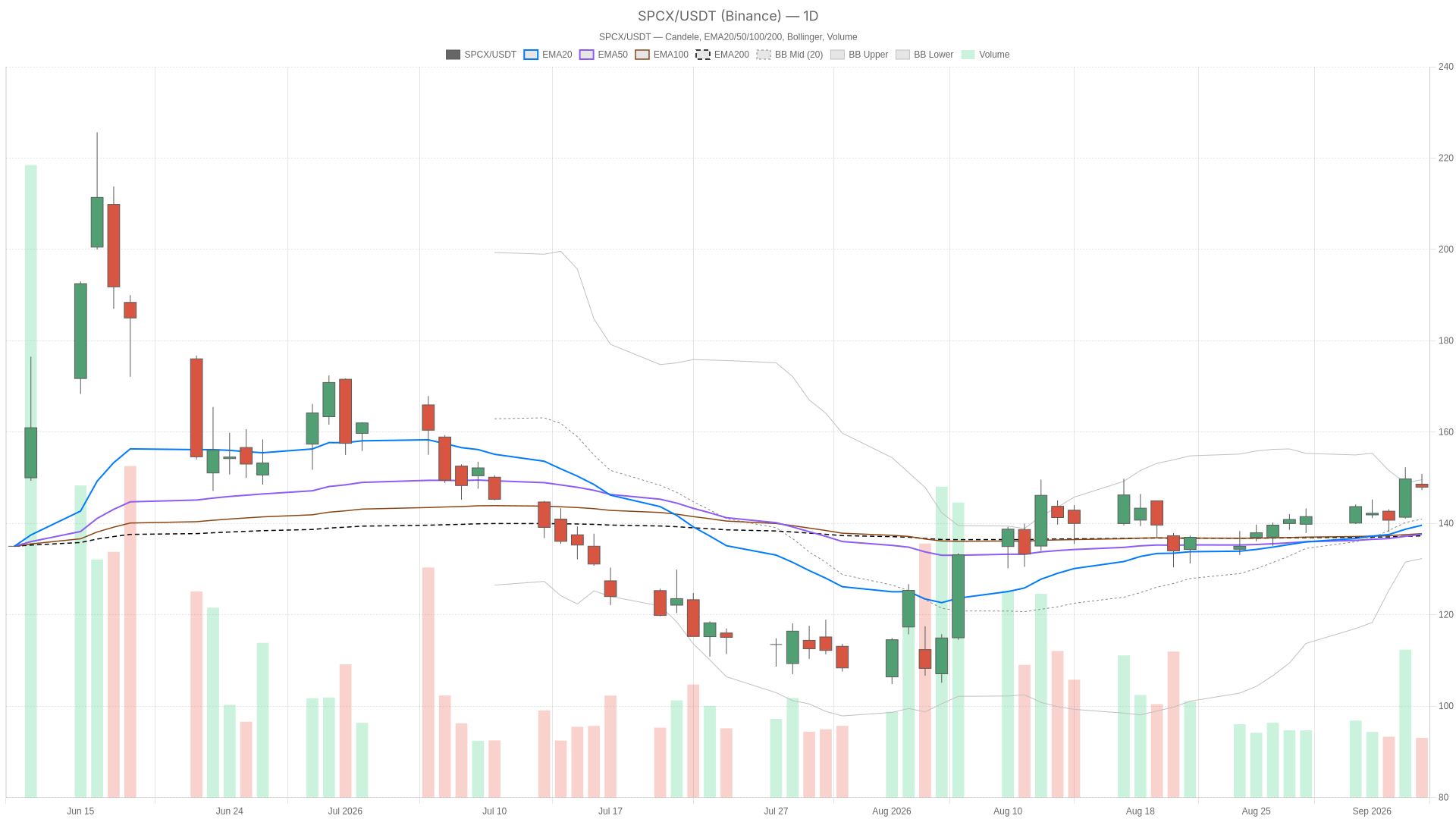 SpaceX Stock Holds Bullish Trend Despite 34% Pullback From Highs