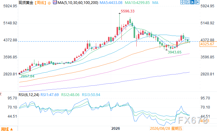 Institutions: The resilience of gold prices reflects the risk of the game between the Federal Reserve and the White House; the underlying logic for long-term bullishness remains intact image 1