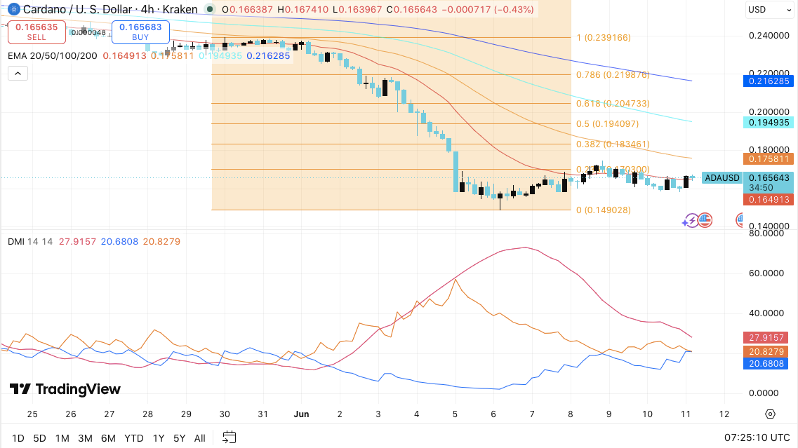 Cardano Price Prediction: ADA Eyes Recovery Attempt as Open Interest Falls to Multi-Month Lows image 2