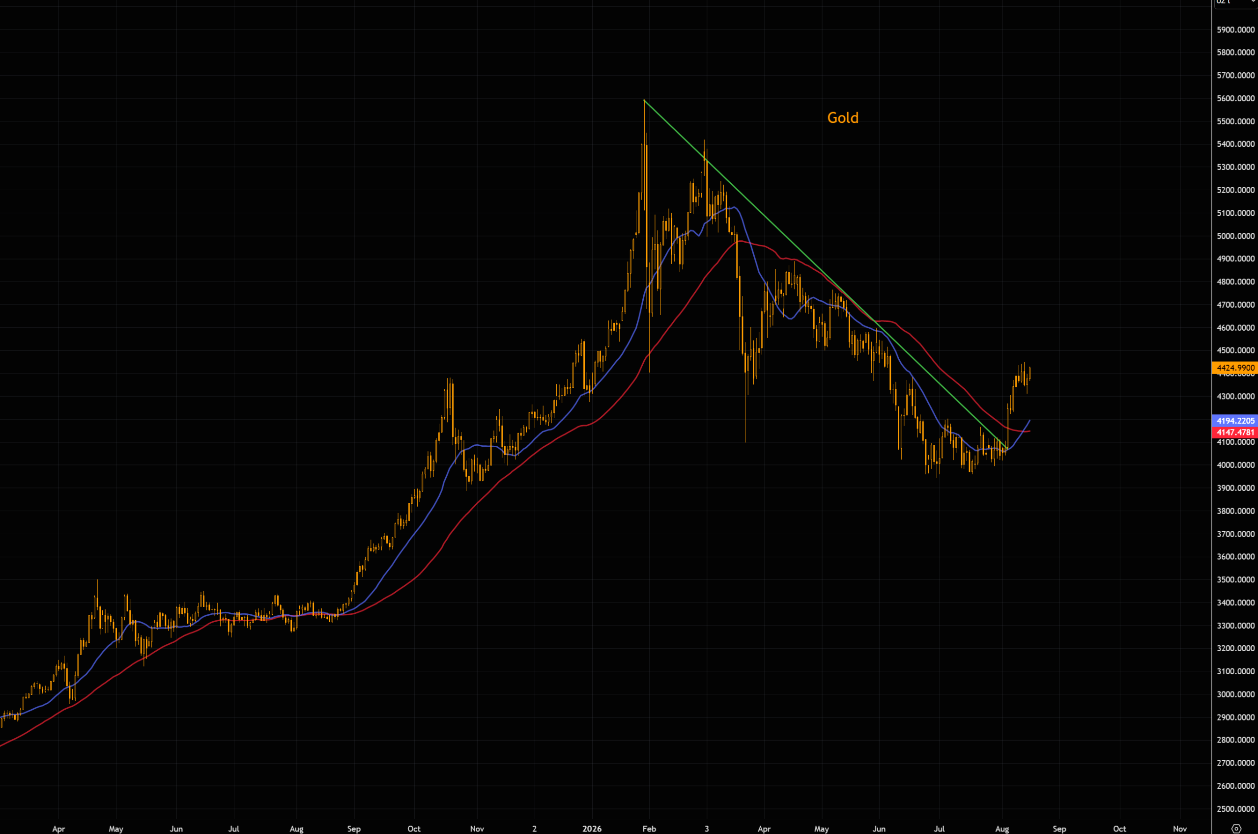 Ang "short squeeze" ng ginto ay pumapasok sa ikalawang yugto: ang pagsabay ng macro signals at teknikal na analisis, $4500 USD ang naging susi na resistance