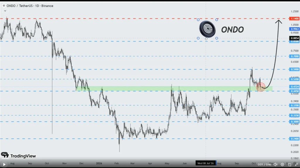 ONDO Price Prediction: Can ONDO Rally Toward $1.14? image 1