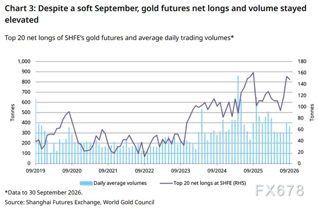World Gold Council: China Makes Large Gold Purchases Amid Price Corrections, ETF Holdings Reach Historic Highs image 3