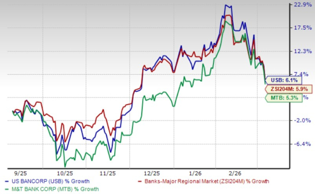 USB vs. MTB: Which Regional Bank Stock Offers Greater Growth Prospects?