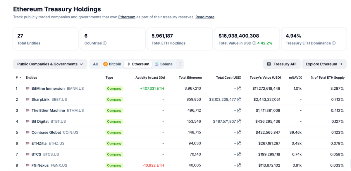 تعيين رئيس تنفيذي جديد لشركة SharpLink Gaming مع تجاوز خزانة Ethereum حاجز 863 ألف ETH