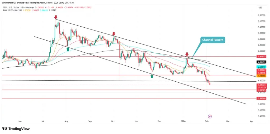 Here’s Why XRP Faces 22% Downside Risk Despite Positive Sentiment 