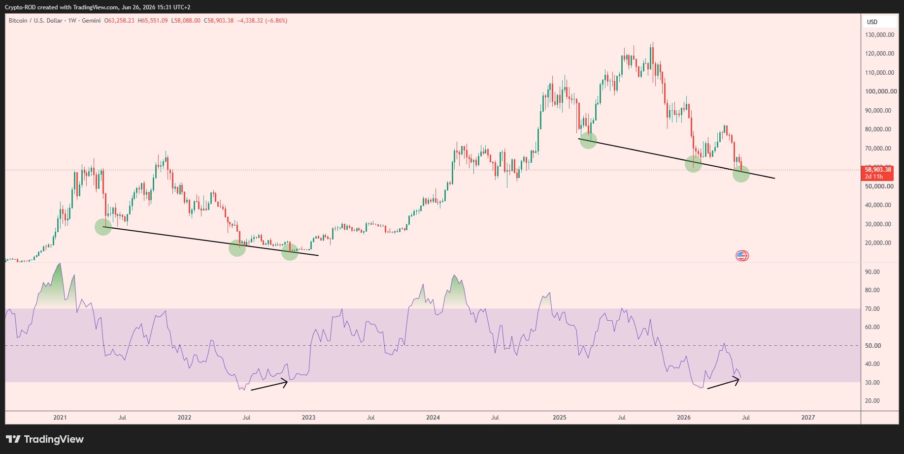 Bullish Bitcoin RSI divergence has analysts calling for 2022-style bear market bottom image 1
