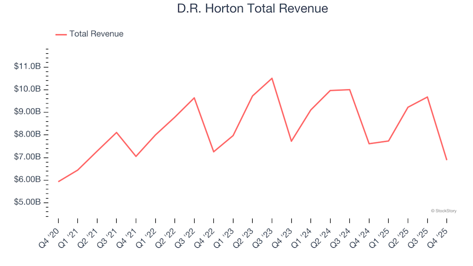 Q4 Top Performers: D.R. Horton (NYSE:DHI) and Other Leading Home Builder Stocks