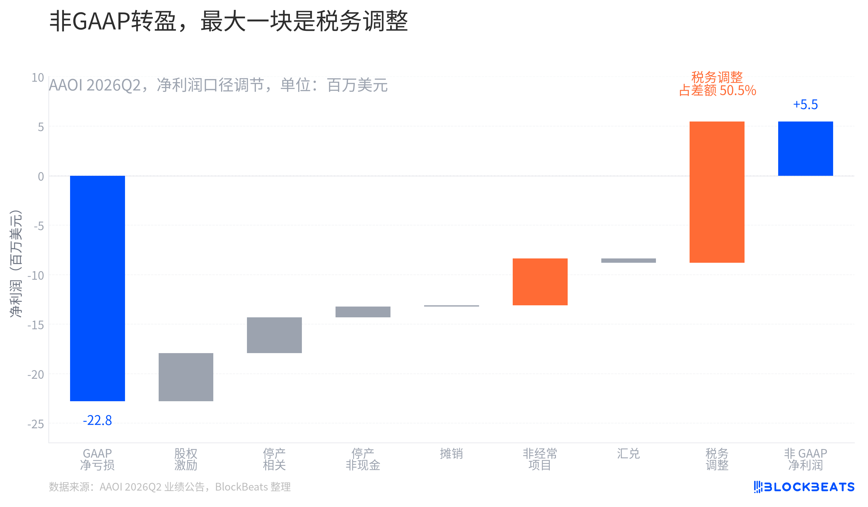 营收创新高， AAOI 的利润为什么还没跟上 image 2