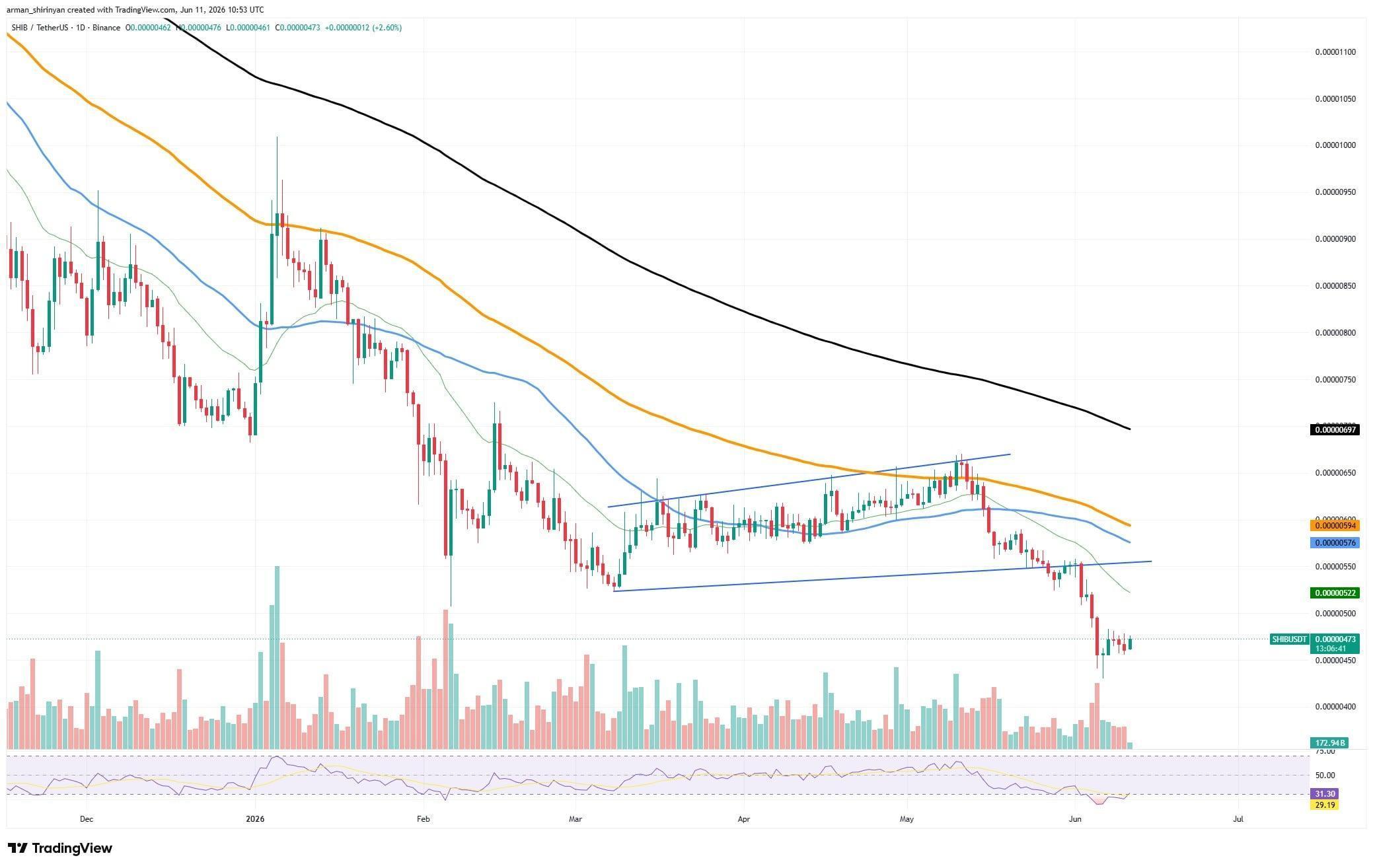 Shiba Inu (SHIB) Bears End 4-Day Streak of 467 Billion Exchange Outflow image 2