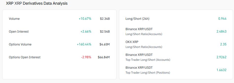 XRP Sees 16% Volume Boost With Towering OI: Rally Loading?