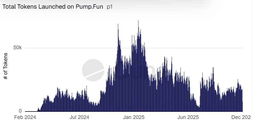 Can Pump.fun survive after PUMP falls 80% amid legal woes? image 0