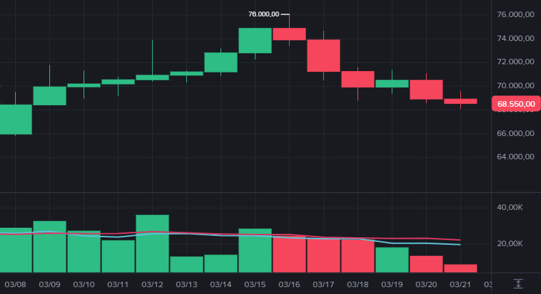 Bitcoin falls to $68 today amid tensions in the Middle East, putting pressure on altcoins.