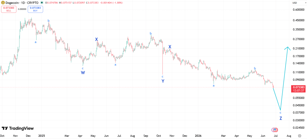 Dogecoin Triple ZigZag Structure Shows Possible Low Before Rebound to $0.20 image 2