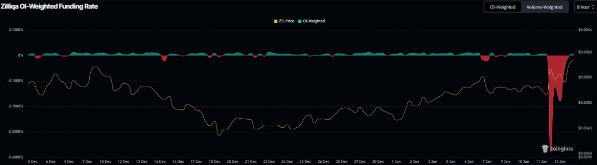 Lực mua áp đảo, Zilliqa (ZIL) sẵn sàng chinh phục mốc $0,0065? image 2