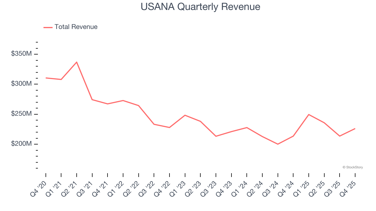 USANA's (NYSE:USNA) Q4 CY2025 Earnings Results: Revenue In Line With Expectations