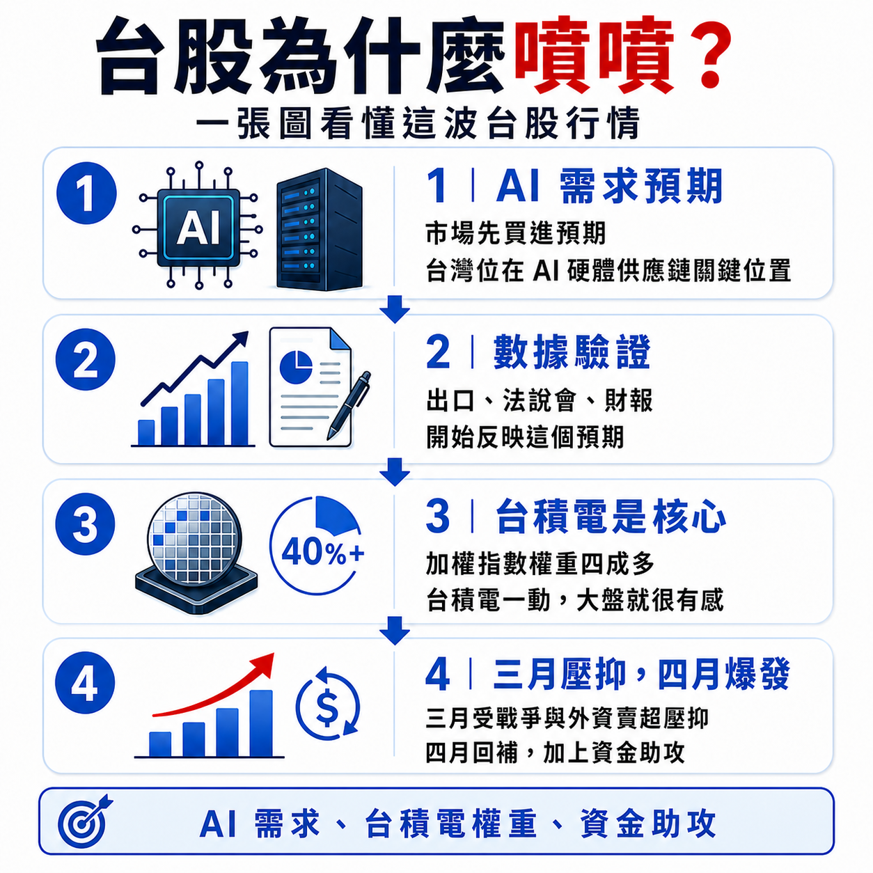 台股為什麼大漲創新高？AI、台積電權重與資金助攻 image 1