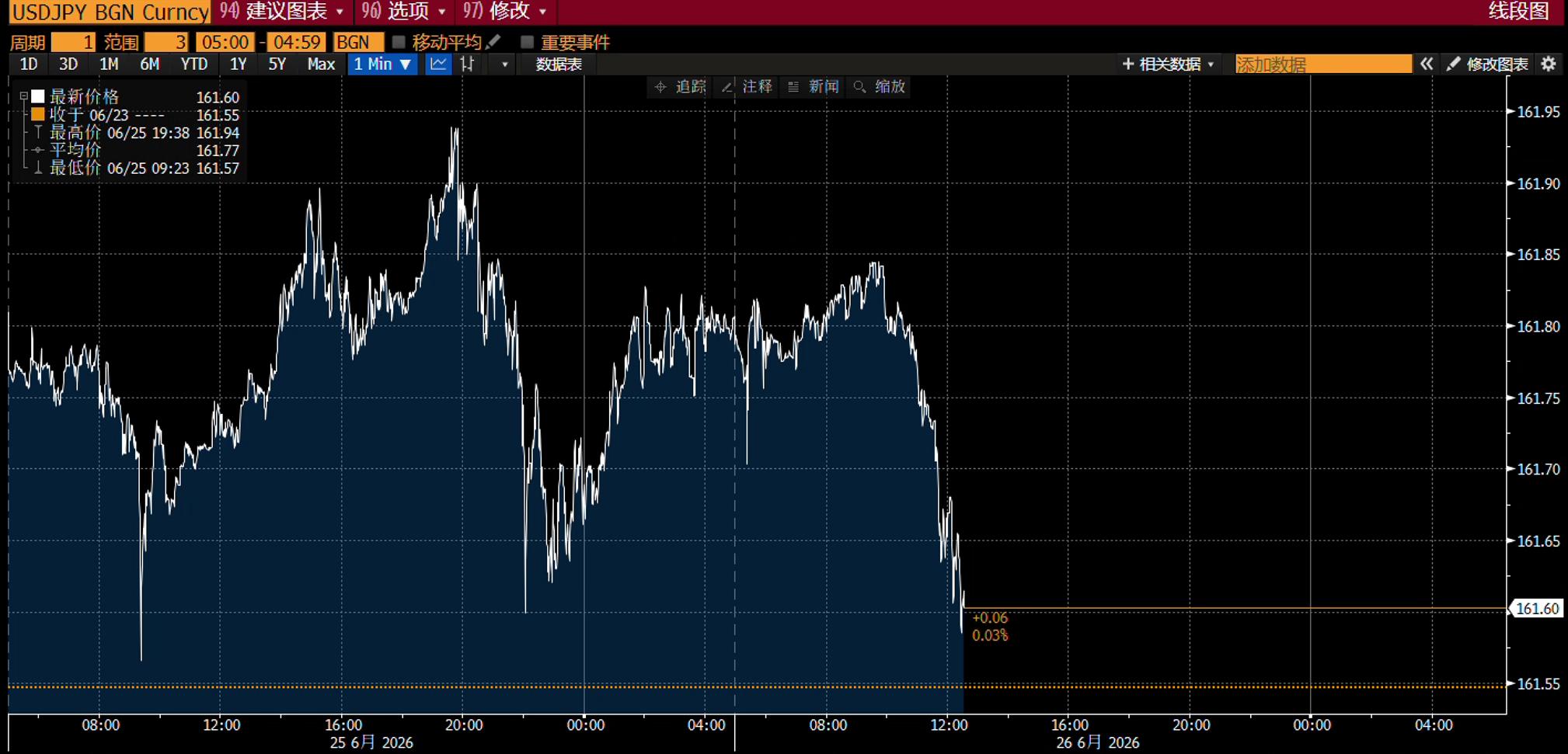 Approaching a 40-year low! Yen drops toward 162, will Japan and the US intervene jointly? image 0