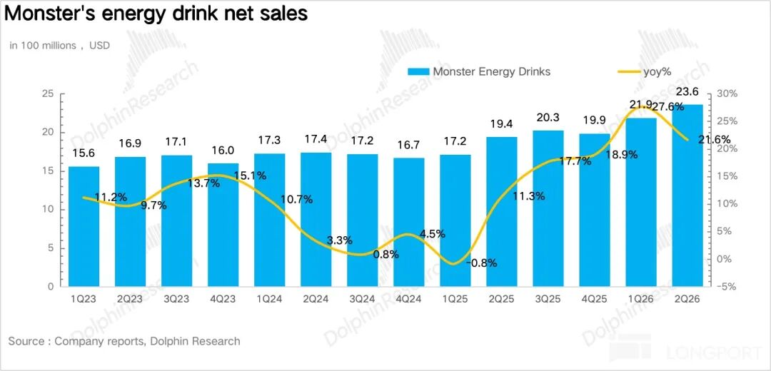 Monster: Skyrocketing Valuation, How Long Can the