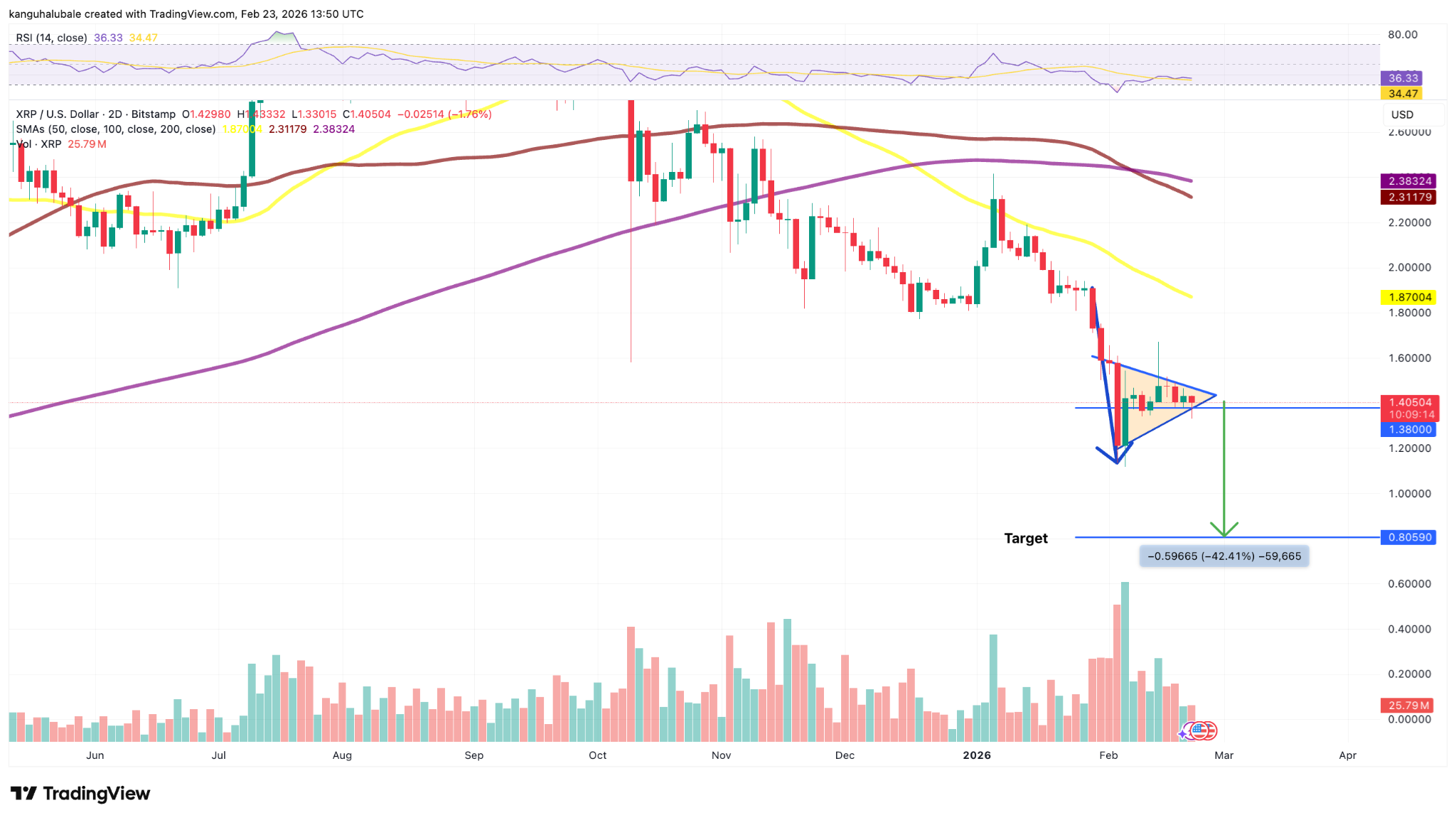 XRP price chart and whale activity warn of a drop below $1