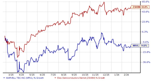 Marvell Technology One-Year Performance Chart