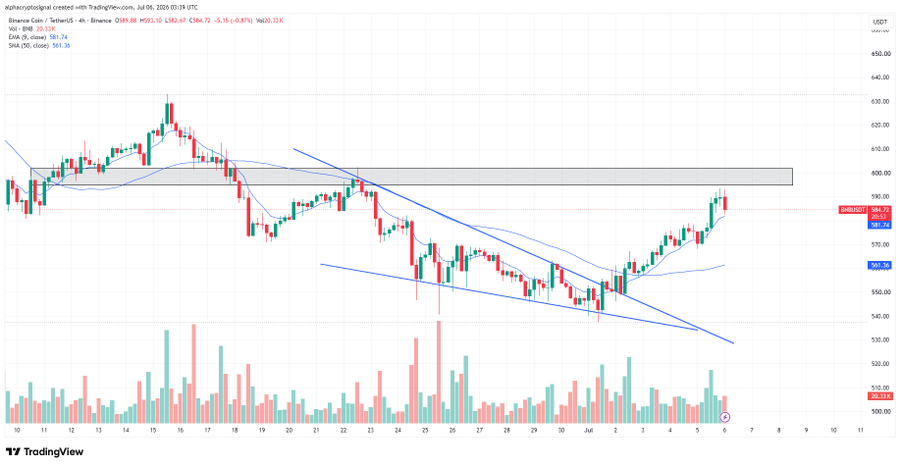 BNB Breakout Tests Key Resistance After Wedge Escape