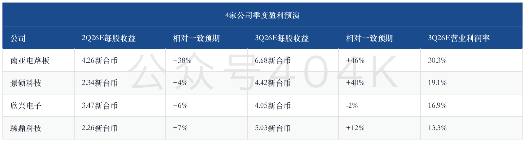 ABF载板深度更新：高盛大幅上调，2Q26毛利率跳升、2027年34%缺口与台湾四厂目标价上调81%-112% image 6